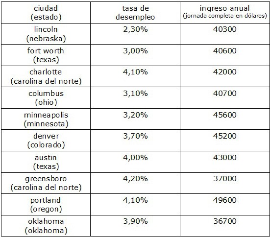 10 ciudades de EEUU en las que puedes buscarte la vida (y otras que no debes ni pisar ni loco)