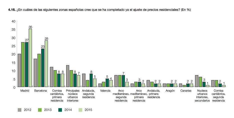 Los directivos no lo ven tan claro: el 54% cree que el precio de la vivienda seguirá bajando