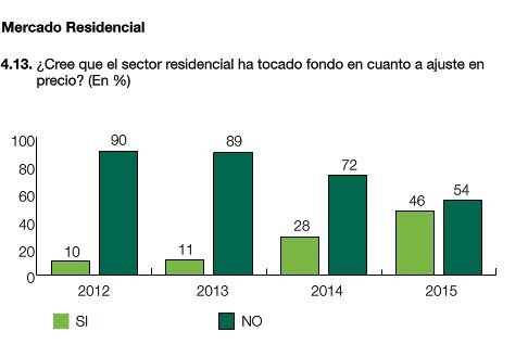Los directivos no lo ven tan claro: el 54% cree que el precio de la vivienda seguirá bajando
