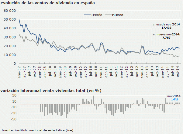 La realidad de por qué se venden cada vez menos viviendas nuevas en España