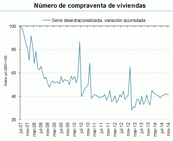 Se conceden más hipotecas y se venden más casas pero el precio se reduce un 1,5% en noviembre, según los notarios