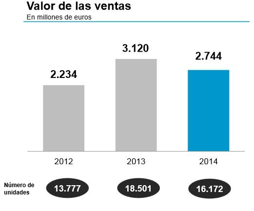 Banco Sabadell vendió 16.172 viviendas en 2014, un 12% menos 
