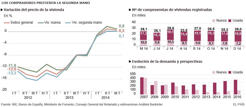 Los compradores prefieren las viviendas usadas a las nuevas porque son más baratas y pagan menos impuestos