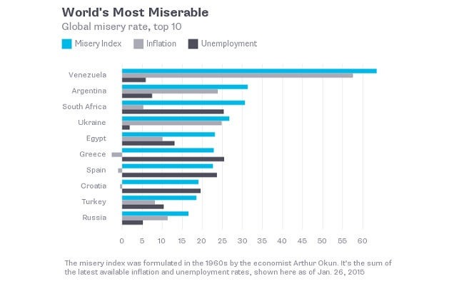 Imagen del día: índice de miseria en el mundo