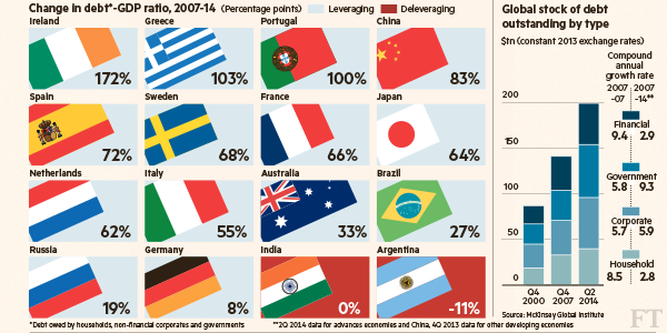 Imagen del día: crecimiento de la deuda sobre el PIB de varios países entre 2007 y 2014