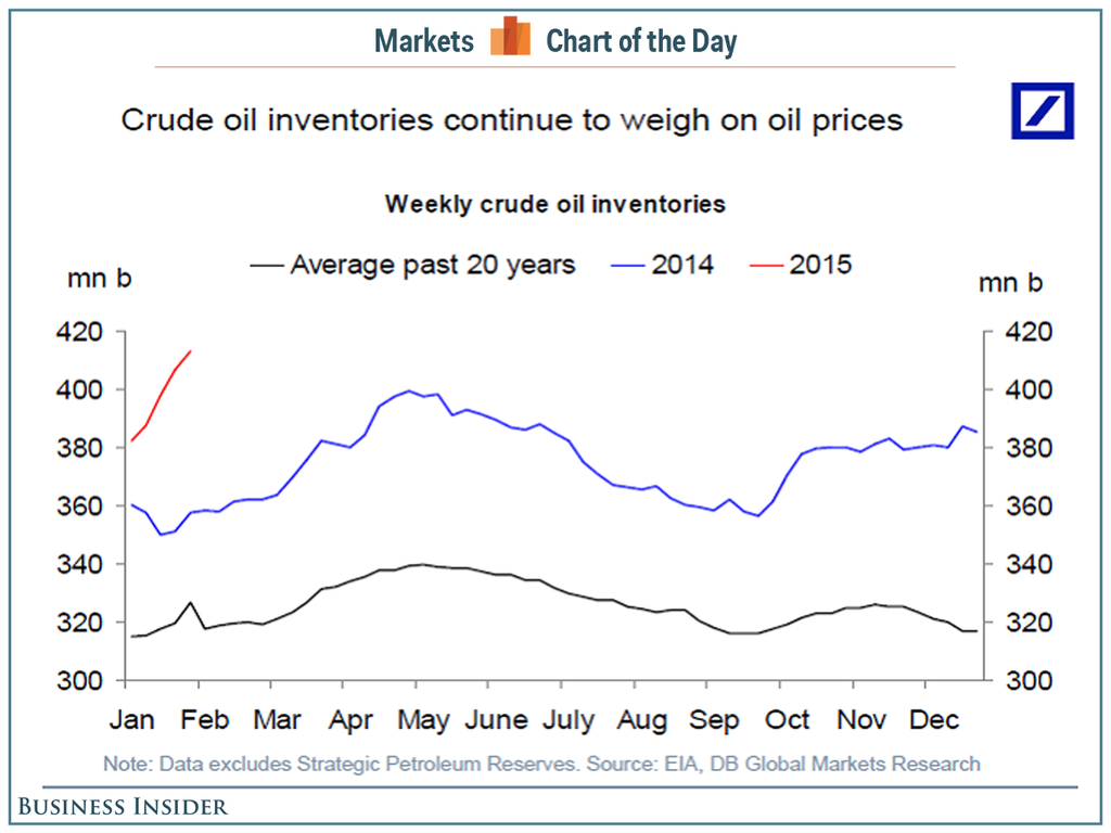  Imagen del día: las reservas de petróleo en eeuu se mueven en su nivel más alto desde los 80