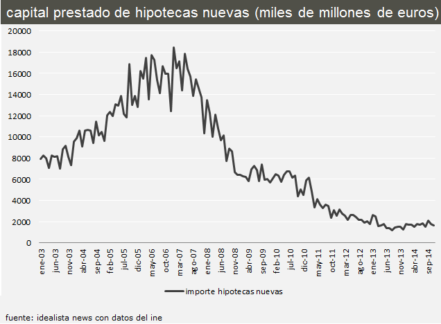 Guerra de diferenciales: por qué la banca necesita conceder hipotecas