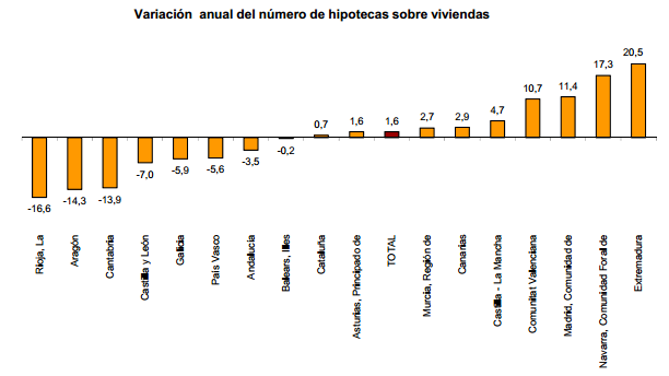 ¿Vuelve a abrirse el grifo del crédito? Las hipotecas crecieron un 1,6% en 2014 y despidieron siete años de caídas