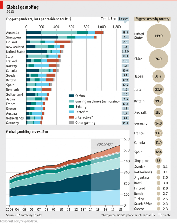 Imagen del día: ¿Quiénes pierden más dinero con el juego?