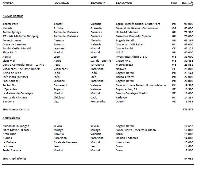 Estos son los 20 centros comerciales que se inaugurarán en España en los próximos dos años (cuadro)
