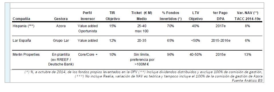 Hispania, Lar España y Merlin, las apuestas inmobiliarias de Banco Sabadell en Bolsa 