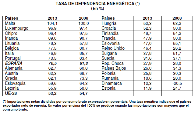 ¿Qué países europeos son los que más dependencia energética tienen? España no está entre los primeros (ranking)