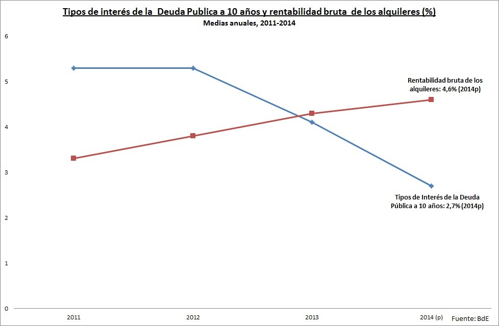 Análisis de la inversión en vivienda para destinarla al alquiler (gráficos)