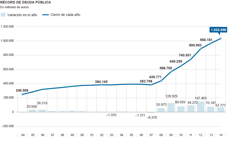 La deuda pública española supera por primera vez la barrera psicológica del billón de euros a pesar de los recortes
