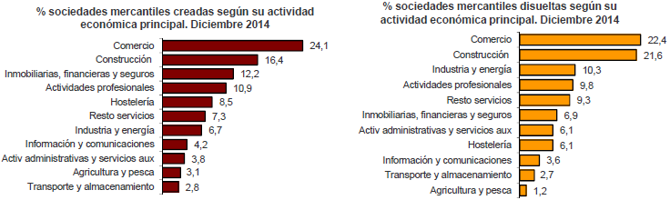empresas creadas y disueltas por sectores