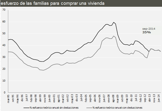 Una familia necesita aún 6,3 años de su salario bruto para pagar una vivienda (gráficos)