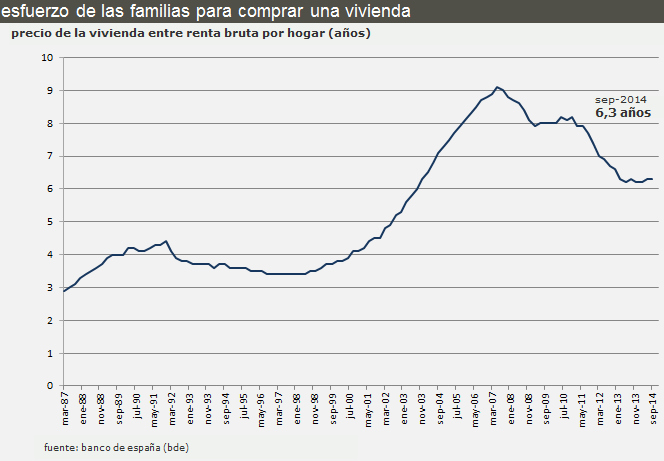 Una familia necesita aún 6,3 años de su salario bruto para pagar una vivienda (gráficos)