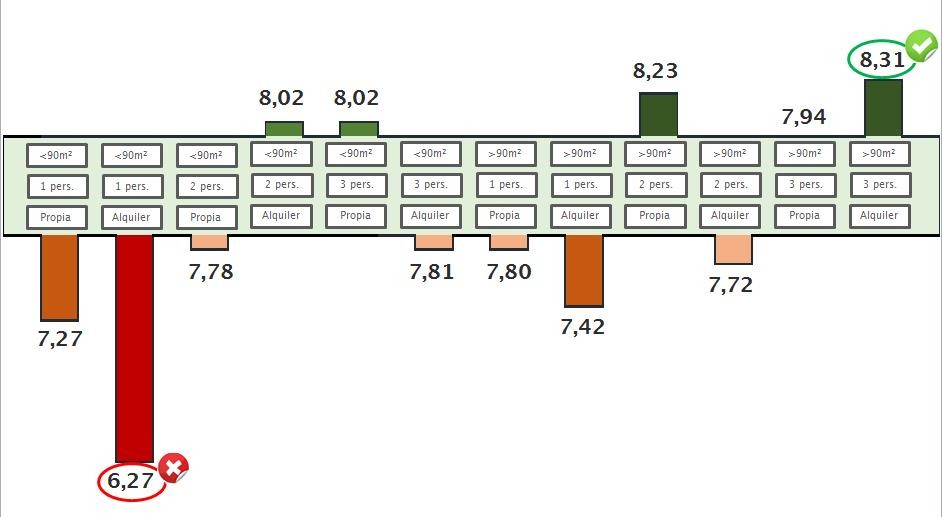 Los españoles más felices son los que viven en casas grandes de alquiler junto a su familia 