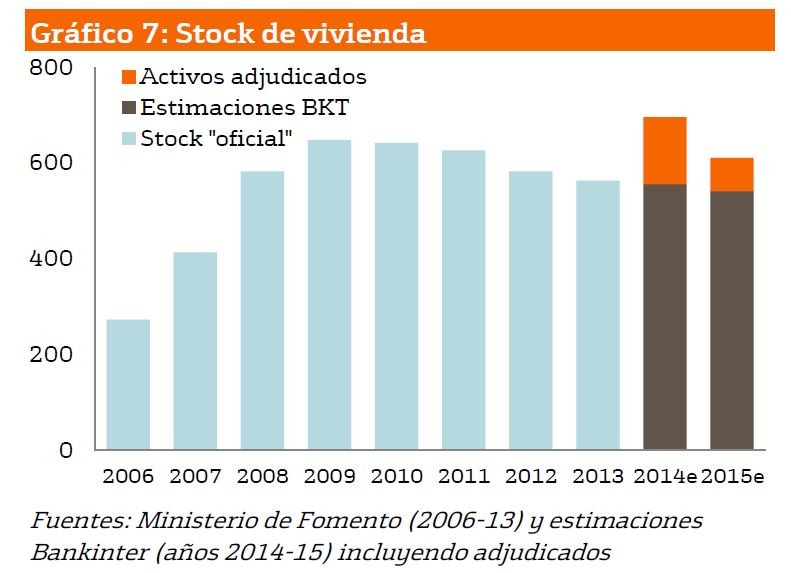 Bankinter calcula que la demanda de viviendas subirá un 15% en 2015 y los precios un 5% en 2016