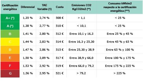 Triodos lanza una hipoteca cuyo diferencial es menor cuanto mejor sea la calificación energética de la casa