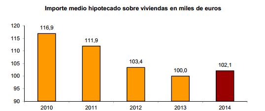 ¿Vuelve a abrirse el grifo del crédito? Las hipotecas crecieron un 1,6% en 2014 y despidieron siete años de caídas