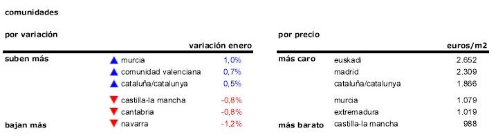 La vivienda comienza 2015 estable: el precio solo cayó un 0,1% en enero