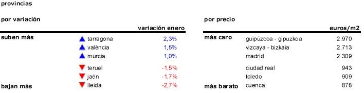 La vivienda comienza 2015 estable: el precio solo cayó un 0,1% en enero