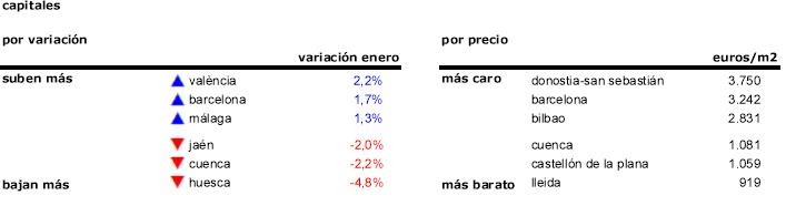 La vivienda comienza 2015 estable: el precio solo cayó un 0,1% en enero