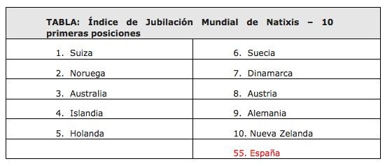 España cae en un año al puesto 55 del ranking mundial de seguridad en la jubilación