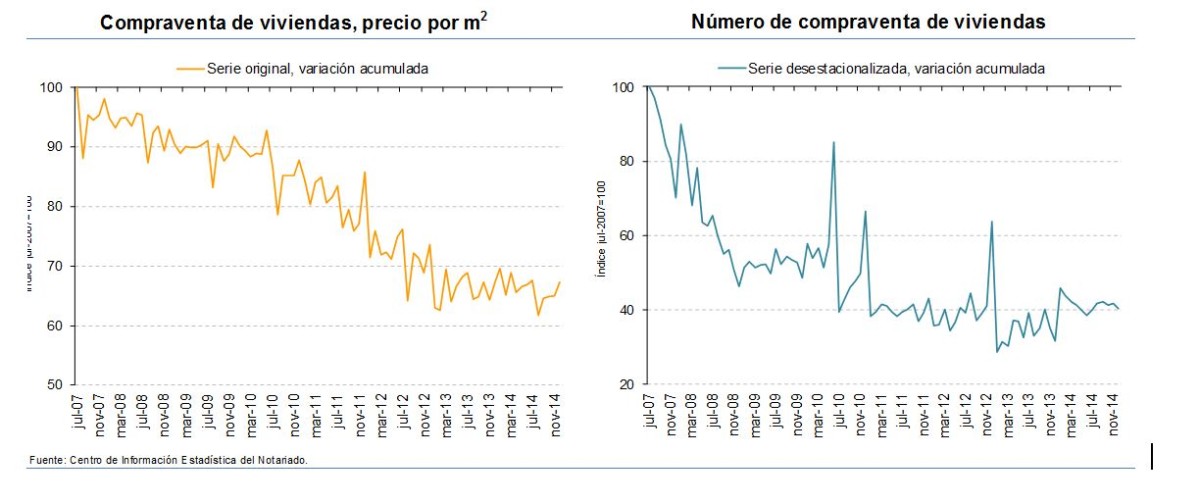 La compraventa de viviendas creció un 19,1% en 2014 y el precio sólo un 0,1%, según los notarios 