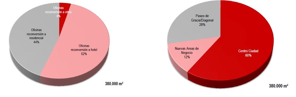 Barcelona pierde 380.000 m2 de oficinas en 10 años por los cambios de uso