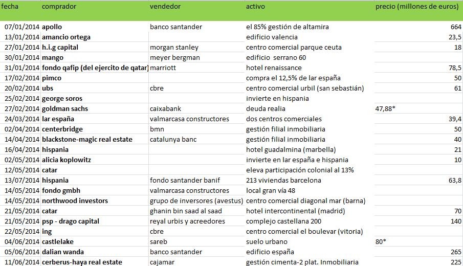 ¿Quién y qué activos inmobiliarios se vendieron en 2014?