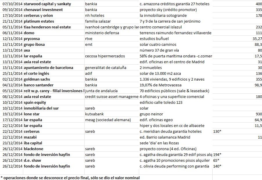 ¿Quién y qué activos inmobiliarios se vendieron en 2014?