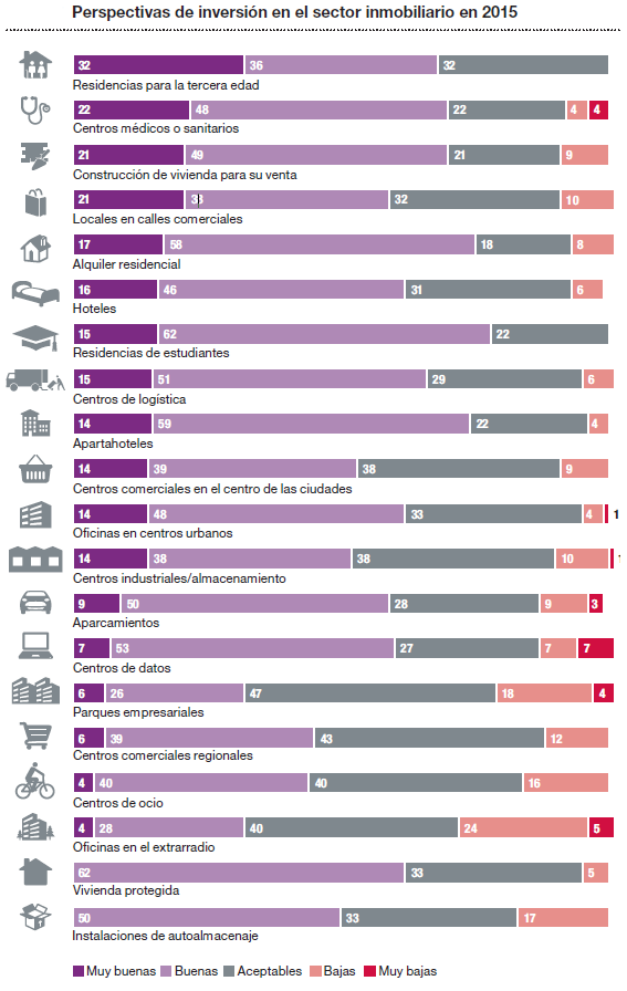 Las mayores apuestas en el ‘ladrillo’ español: los edificios públicos, las viviendas y los inmuebles en zonas secundarias