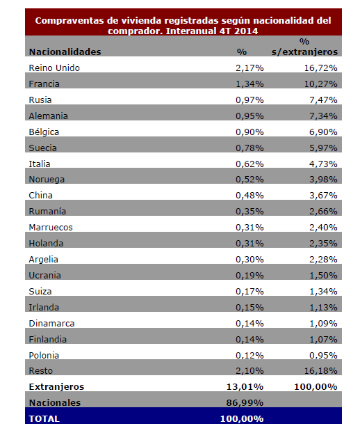 ¿De qué nacionalidad son los extranjeros que más viviendas compran en España? (Ranking)