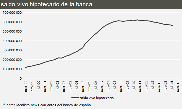 Guerra de diferenciales: por qué la banca necesita conceder hipotecas