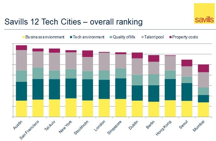 Austin, San Francisco y Tel Aviv son las ciudades preferidas por las empresas tecnológicas, según savills
