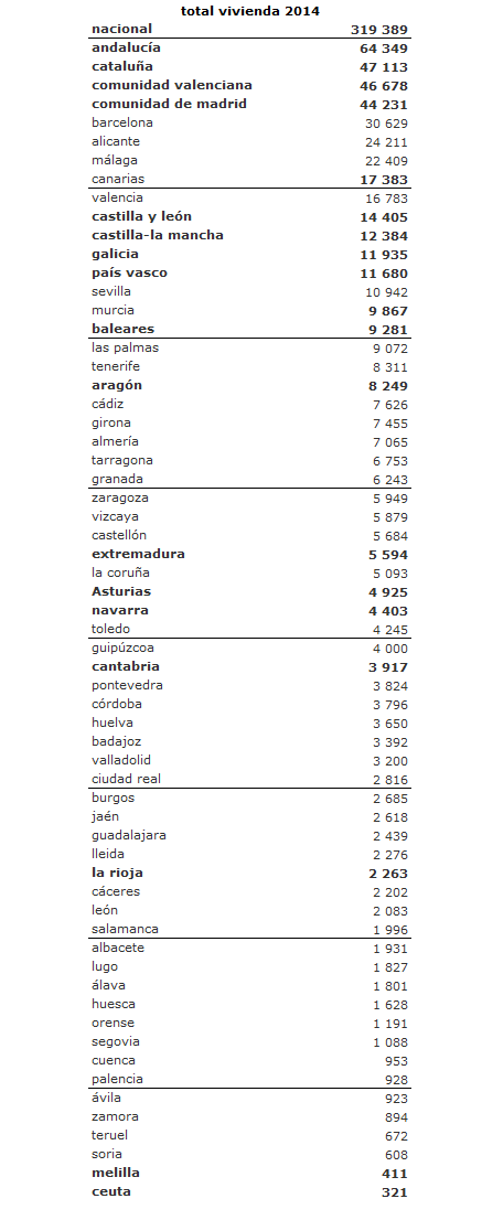 Conoce en qué provincias se vendieron más viviendas usadas y nuevas en 2014 (tablas)
