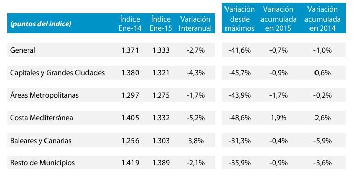 Informe tinsa enero 2015: el precio de la vivienda bajó un 2,7% interanual