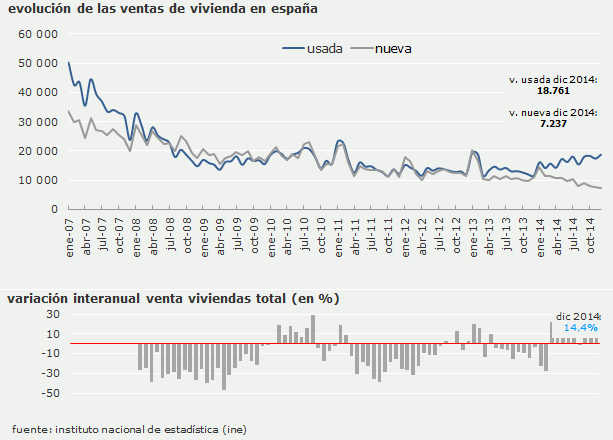 2014, el punto de inflexión: se venden 319.389 viviendas, un 2,5% más que hace un año