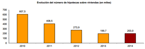 ¿Vuelve a abrirse el grifo del crédito? Las hipotecas crecieron un 1,6% en 2014 y despidieron siete años de caídas