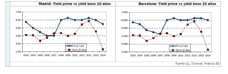 Hispania, Lar España y Merlin, las apuestas inmobiliarias de Banco Sabadell en Bolsa 