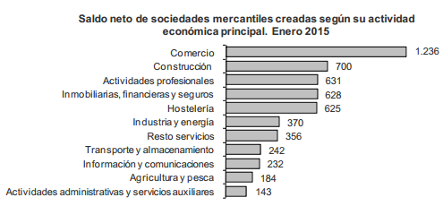La construcción, las finanzas y el comercio, principales sectores donde más empresas se crearon a principios de año