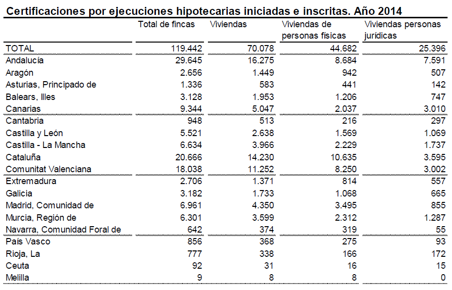 Cataluña, Andalucía y Comunidad Valenciana, las autonomías con más viviendas de particulares ejecutadas en 2014