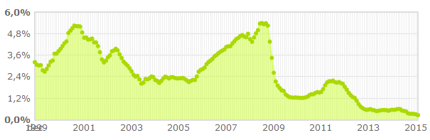 El Euribor cierra febrero con la mayor caída en año y medio y abarata las hipotecas cerca de 400 euros al año