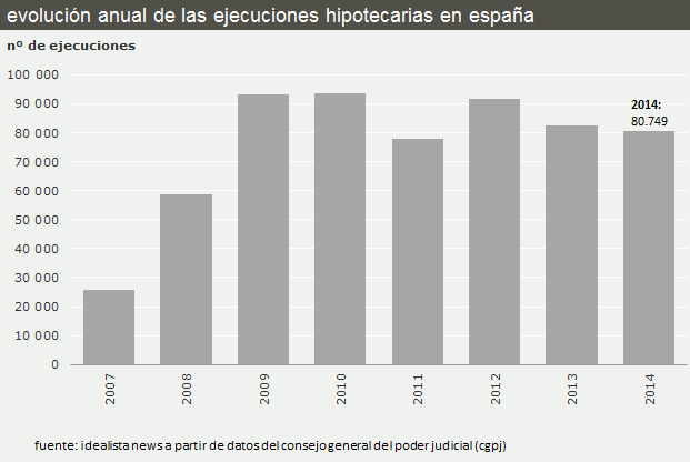 Más de 68.000 familias fueron desahuciadas en 2014, la mayoría por el impago del alquiler