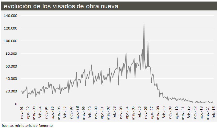Evolución de los visados de obra nueva Evolución de los visados de obra nueva