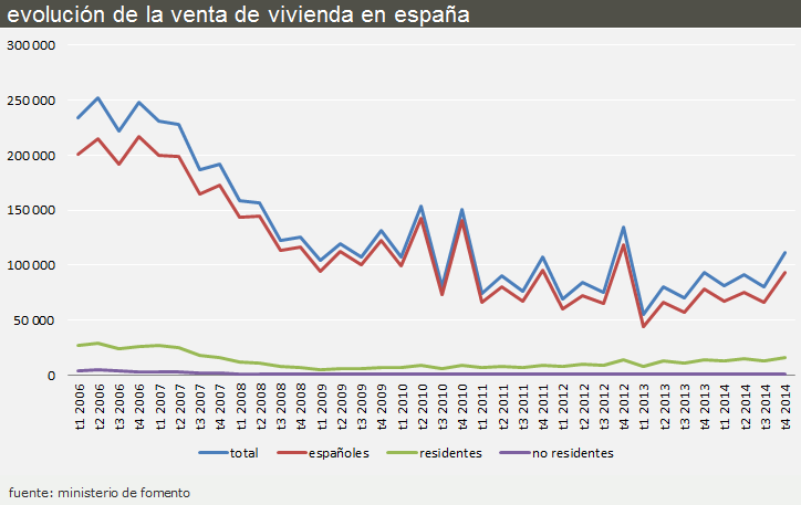 evolución compraventa de viviendas en España