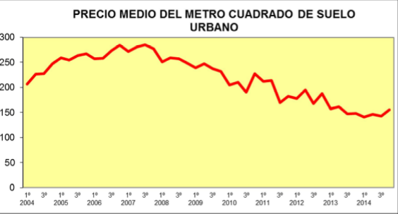 El suelo, en recuperación: suben el precio, las ventas y la superficie transmitida