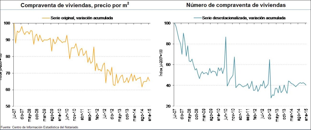 La compraventa de vivienda se redujo un 10,9% en enero pero la cuantía de las hipotecas sube, según los notarios